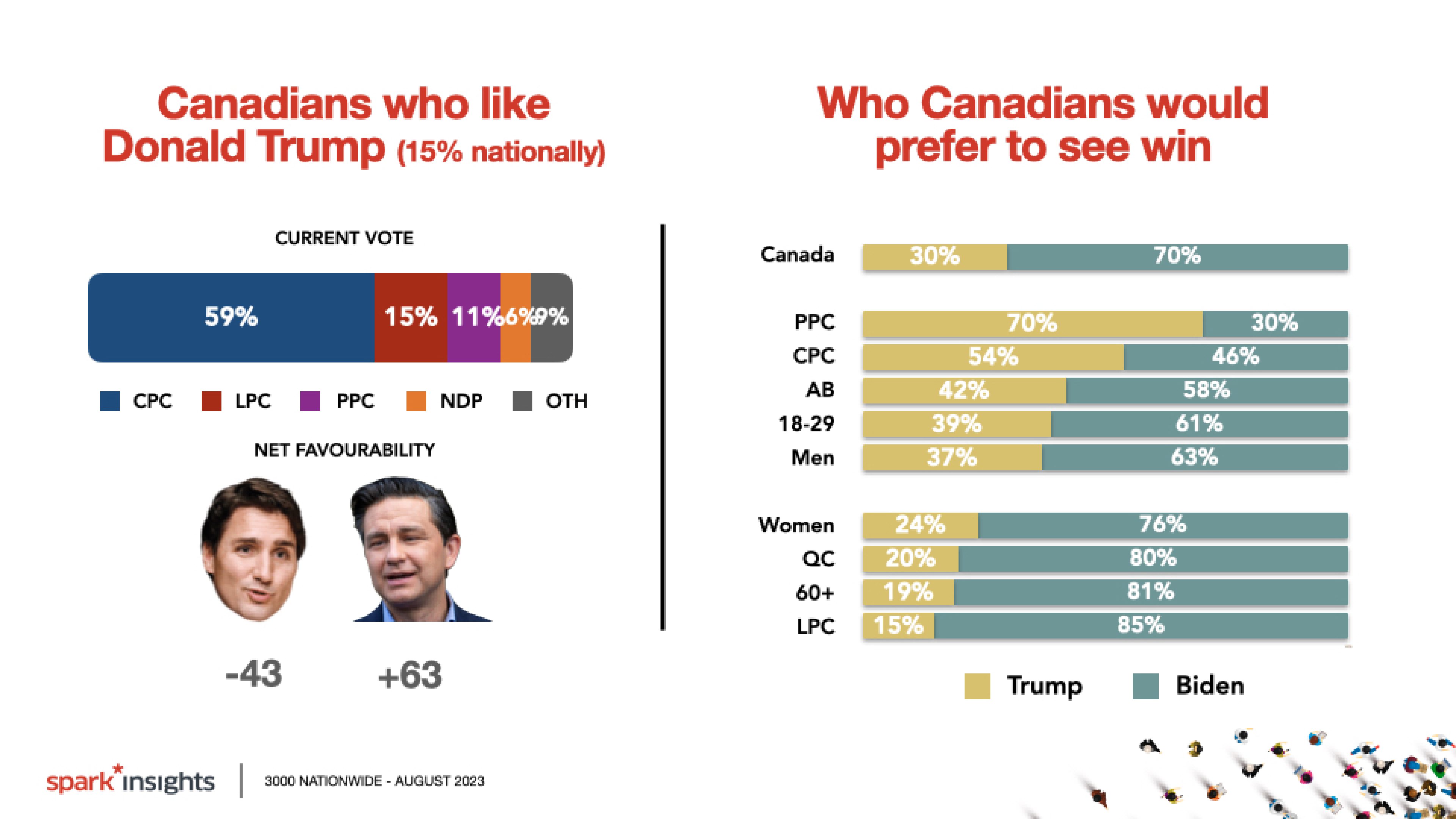 spark* If Canada were the 51st US state, we would rank about 51st…